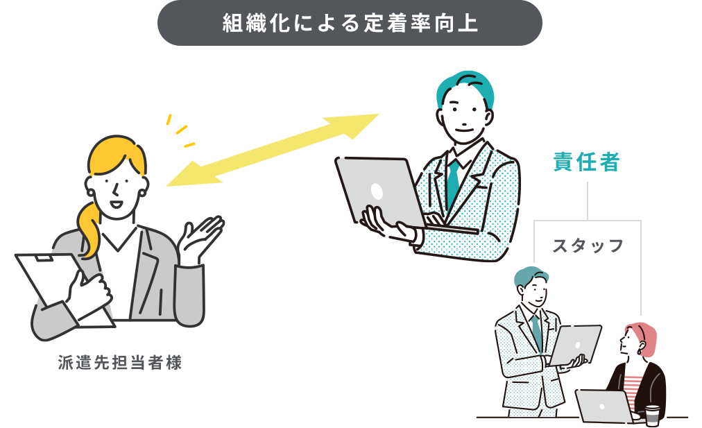 組織化による定着率向上