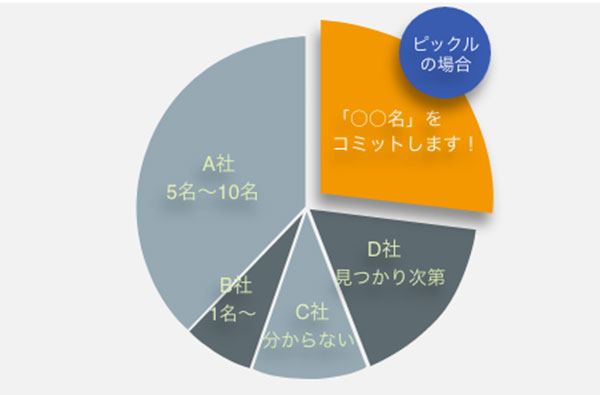 コミット派遣